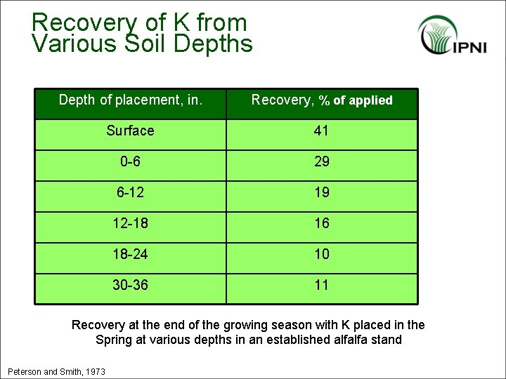 Recovery of K from Various Soil Depths Depth of placement, in. Recovery, % of