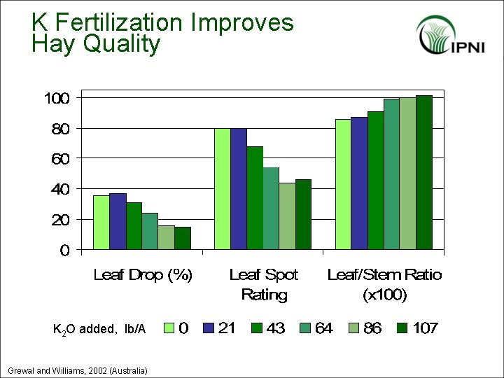 K Fertilization Improves Hay Quality K 2 O added, lb/A Grewal and Williams, 2002