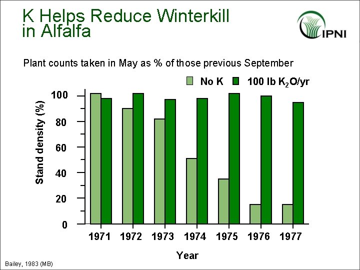 K Helps Reduce Winterkill in Alfalfa Plant counts taken in May as % of