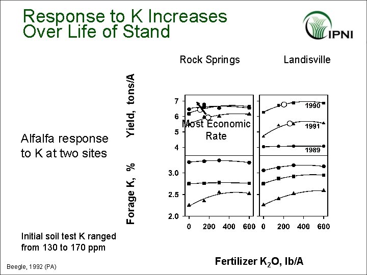 Response to K Increases Over Life of Stand Landisville Most Economic Rate Forage K,