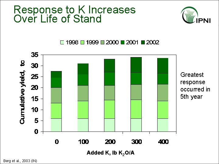 Response to K Increases Over Life of Stand Greatest response occurred in 5 th