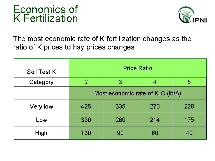 Economics of K Fertilization The most economic rate of K fertilization changes as the