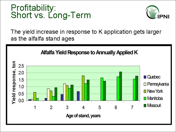 Profitability: Short vs. Long-Term The yield increase in response to K application gets larger