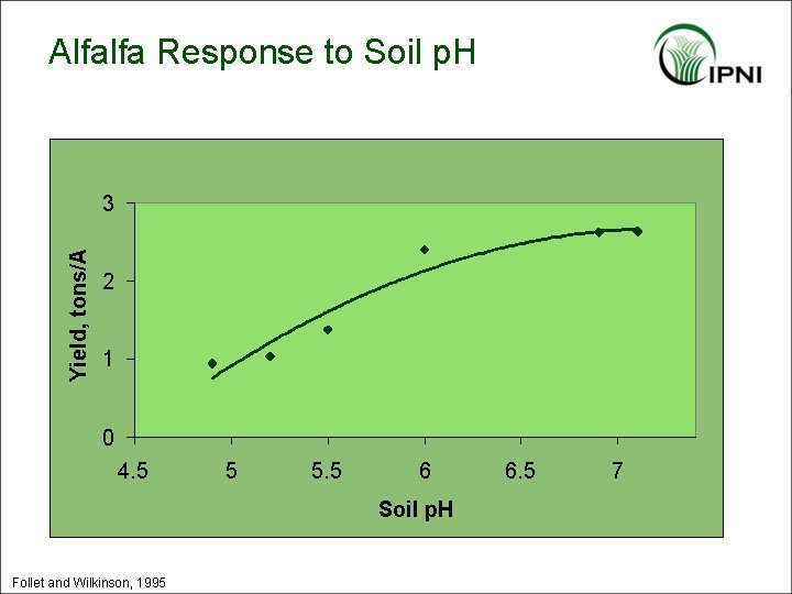 Alfalfa Response to Soil p. H Yield, tons/A 3 2 1 0 4. 5