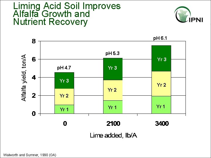 Liming Acid Soil Improves Alfalfa Growth and Nutrient Recovery Alfalfa yield, ton/A p. H