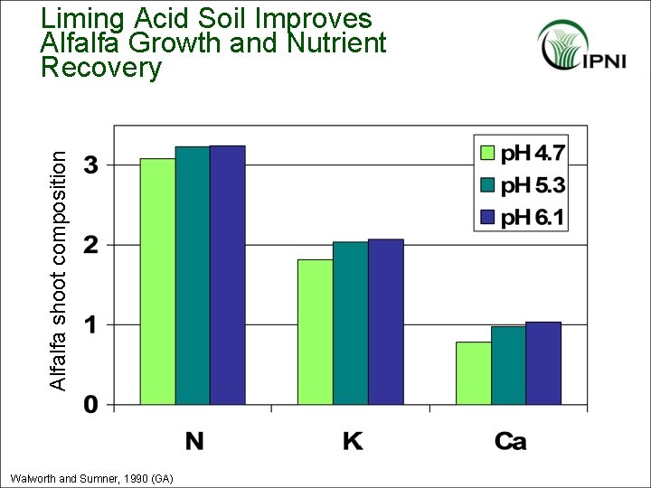 Alfalfa shoot composition Liming Acid Soil Improves Alfalfa Growth and Nutrient Recovery Walworth and