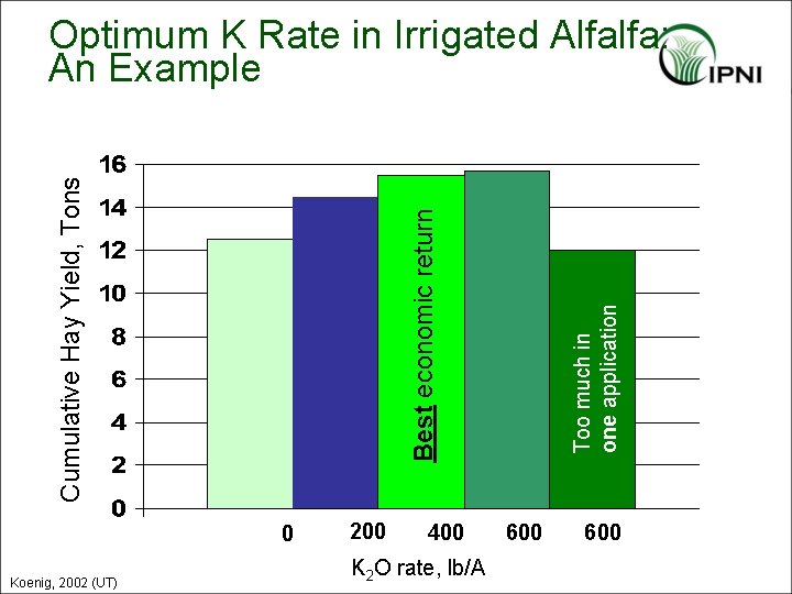 0 Koenig, 2002 (UT) 200 400 K 2 O rate, lb/A Too much in