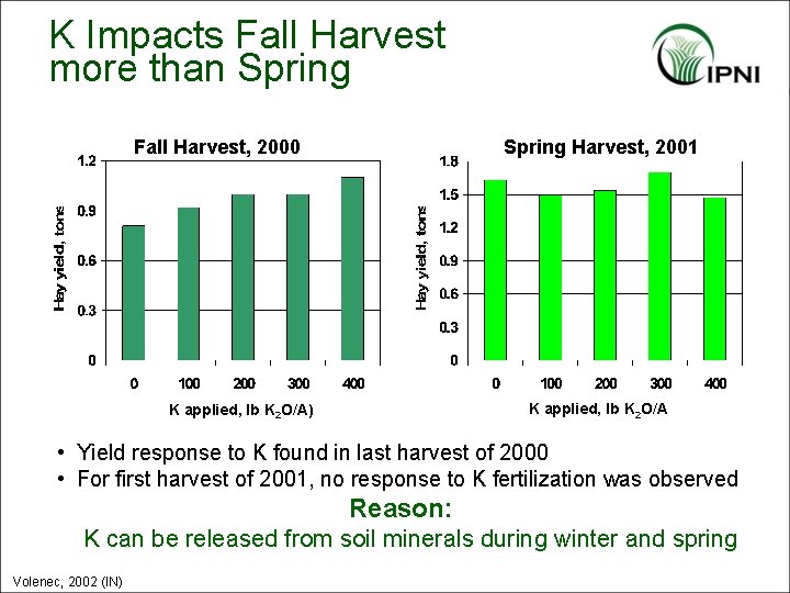 K Impacts Fall Harvest more than Spring Harvest, 2001 Fall Harvest, 2000 K applied,