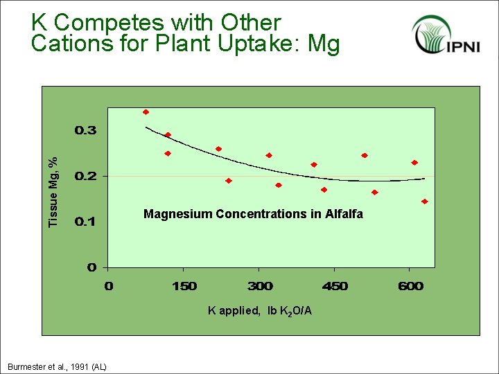 Tissue Mg, % K Competes with Other Cations for Plant Uptake: Mg Magnesium Concentrations