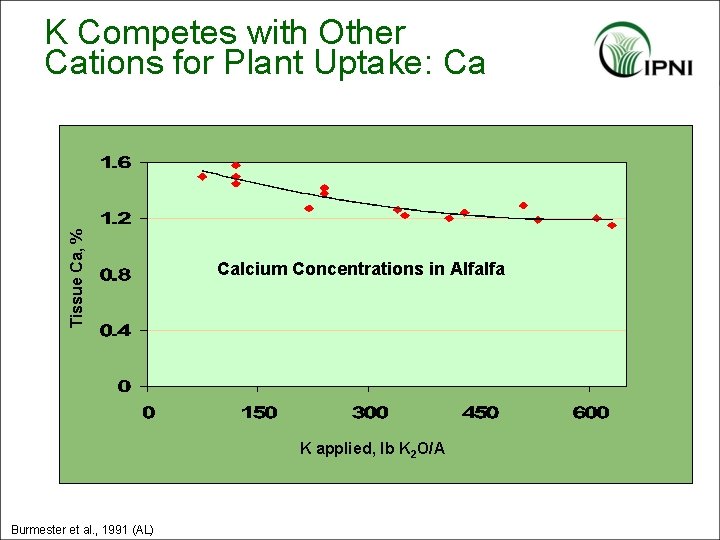 Tissue Ca, % K Competes with Other Cations for Plant Uptake: Ca Calcium Concentrations