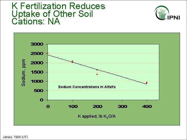 Sodium, ppm K Fertilization Reduces Uptake of Other Soil Cations: NA Sodium Concentrations in