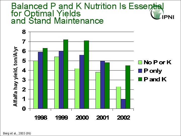 Alfalfa hay yield, ton/A/yr Balanced P and K Nutrition Is Essential for Optimal Yields