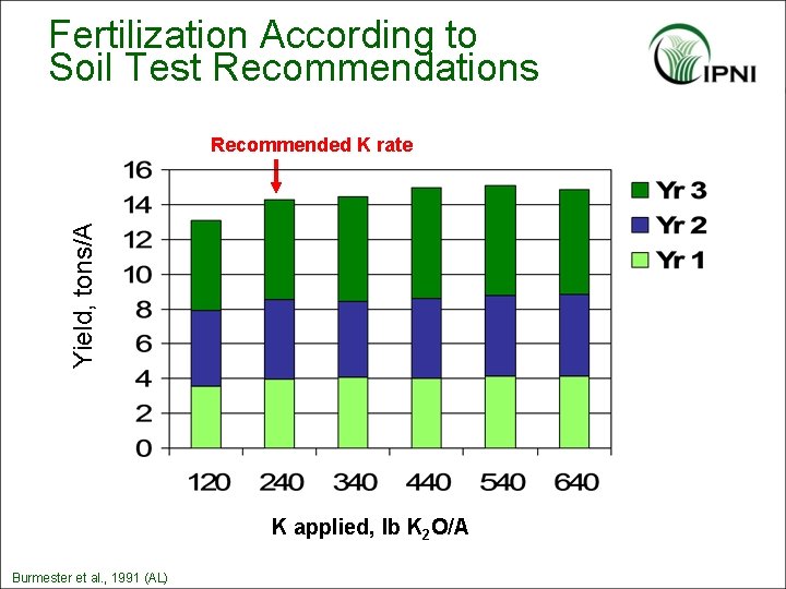 Fertilization According to Soil Test Recommendations Yield, tons/A Recommended K rate K applied, lb