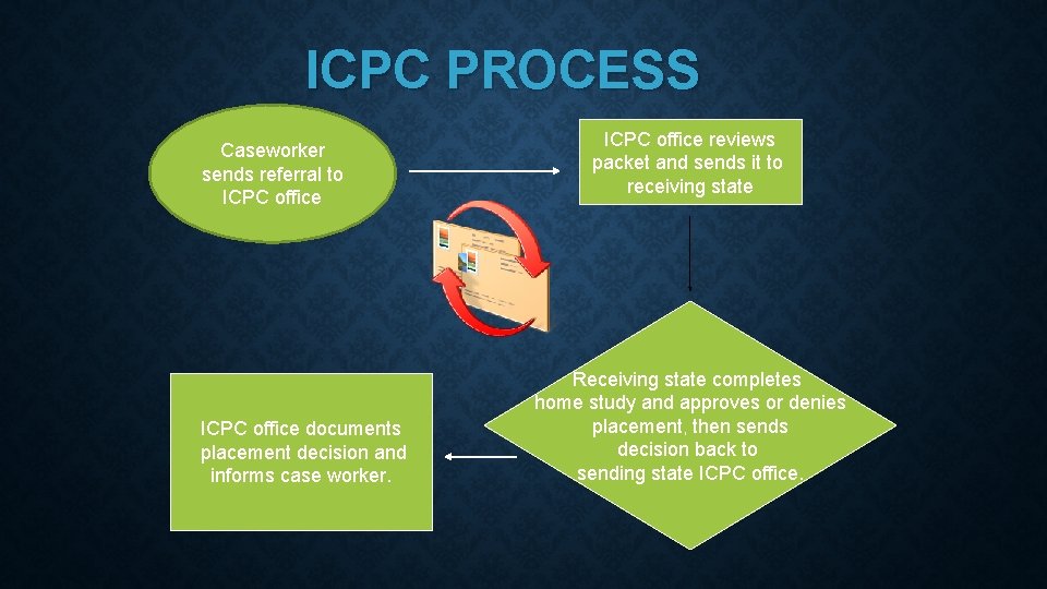 ICPC PROCESS Caseworker sends referral to ICPC office documents placement decision and informs case