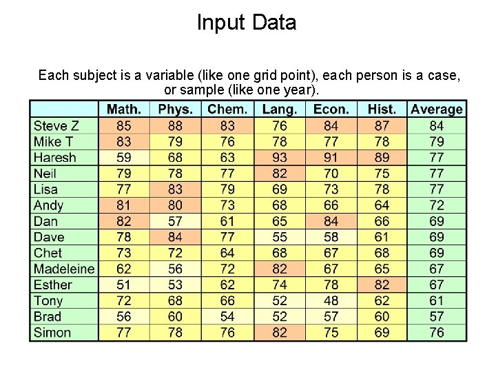 Input Data Each subject is a variable (like one grid point), each person is