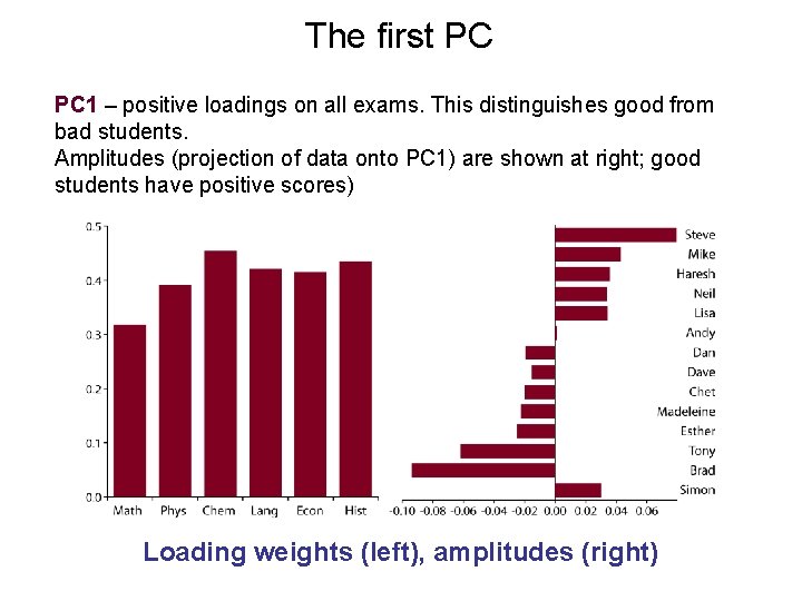 The first PC PC 1 – positive loadings on all exams. This distinguishes good