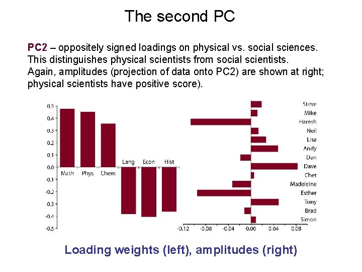 The second PC PC 2 – oppositely signed loadings on physical vs. social sciences.