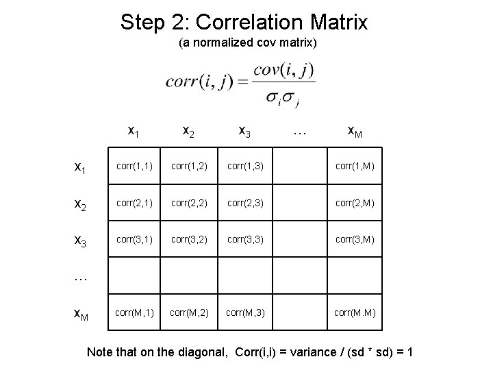 Step 2: Correlation Matrix (a normalized cov matrix) x 1 x 2 x 3