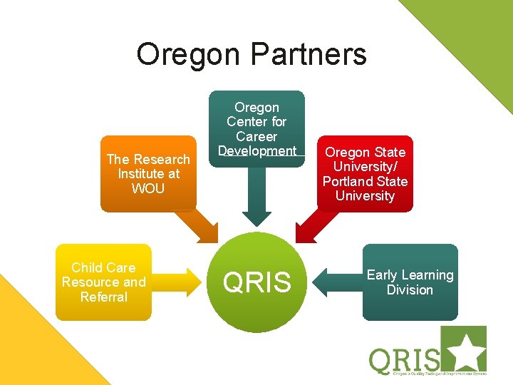 Oregon Partners The Research Institute at WOU Child Care Resource and Referral Oregon Center