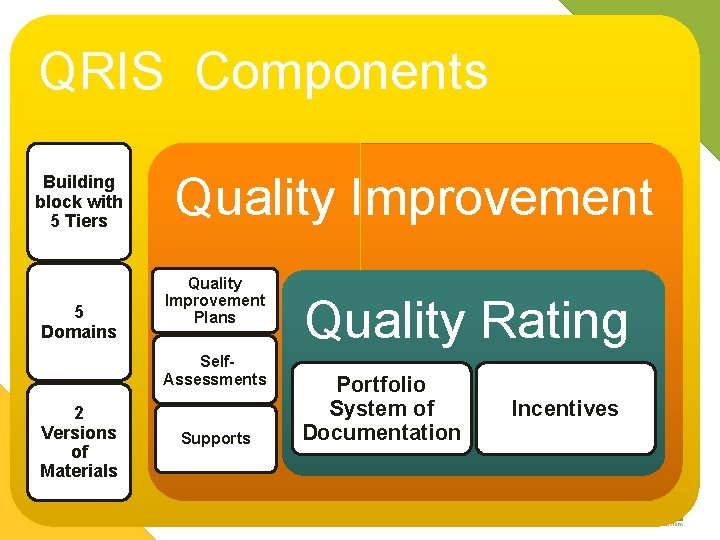 QRIS Components Building block with 5 Tiers 5 Domains Quality Improvement Plans Self. Assessments