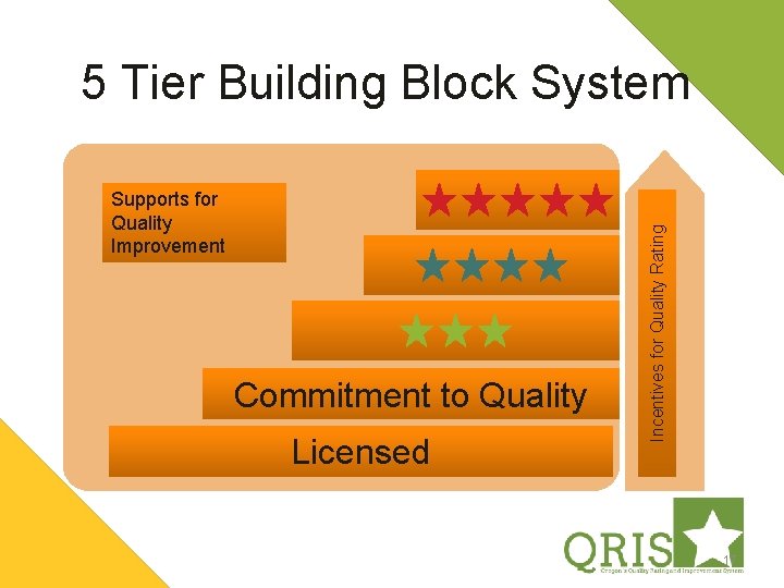 Supports for Quality Improvement Commitment to Quality Licensed Incentives for Quality Rating 5 Tier