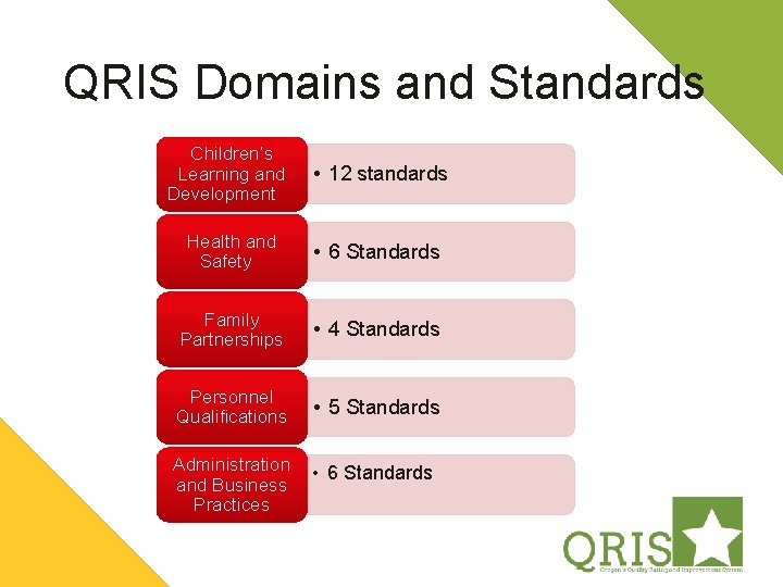 QRIS Domains and Standards Children’s Learning and Development • 12 standards Health and Safety