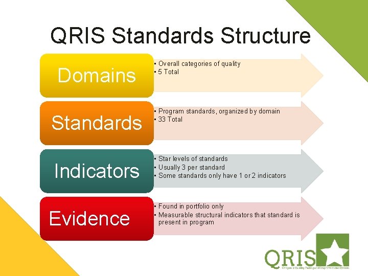 QRIS Standards Structure Domains Standards Indicators Evidence • Overall categories of quality • 5