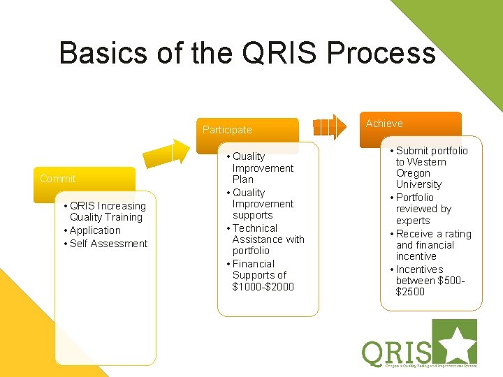 Basics of the QRIS Process Participate Commit • QRIS Increasing Quality Training • Application