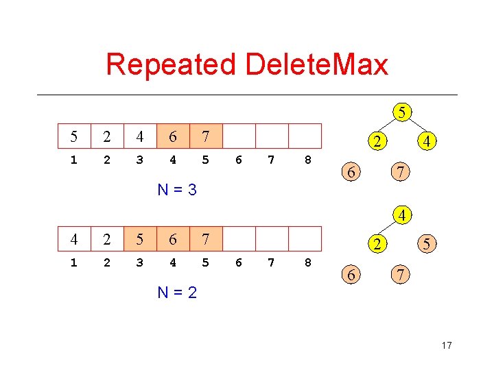 Repeated Delete. Max 5 5 2 4 6 7 1 2 3 4 5