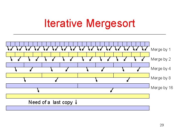 Iterative Mergesort Merge by 1 Merge by 2 Merge by 4 Merge by 8