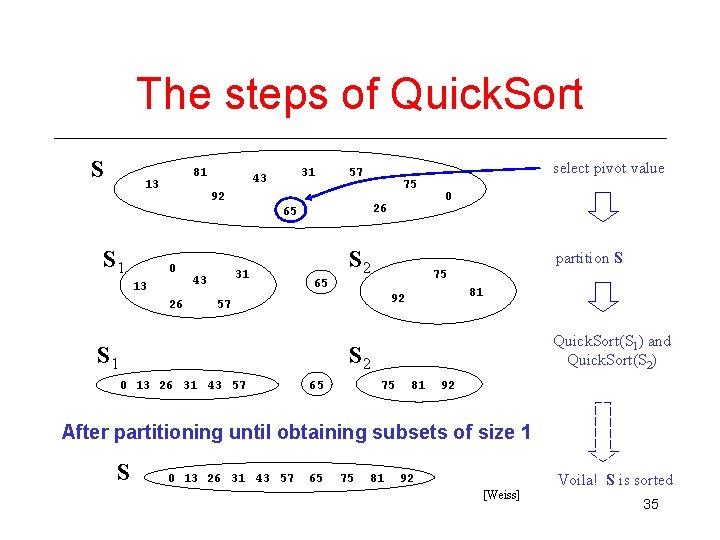 The steps of Quick. Sort S 81 13 31 43 select pivot value 57