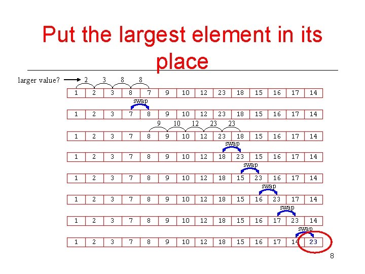 Put the largest element in its place larger value? 2 3 8 8 1