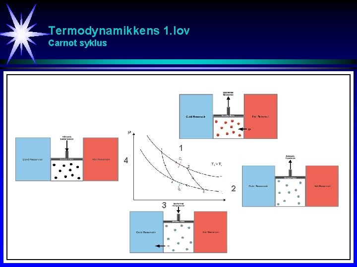 Termodynamikkens 1. lov Carnot syklus 1 4 2 3 