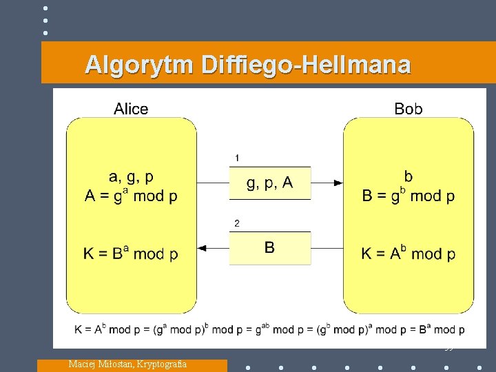 Algorytm Diffiego-Hellmana 59 Maciej Miłostan, Kryptografia 