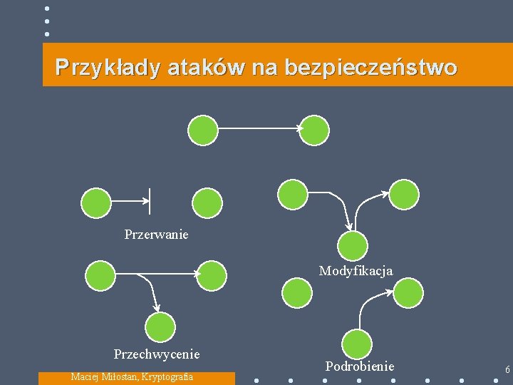 Przykłady ataków na bezpieczeństwo Przerwanie Modyfikacja Przechwycenie Maciej Miłostan, Kryptografia Podrobienie 6 