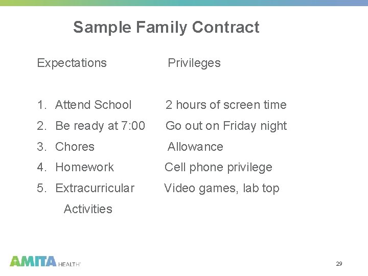Sample Family Contract Expectations Privileges 1. Attend School 2 hours of screen time 2.