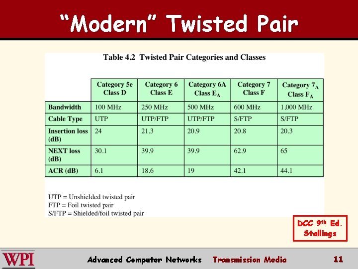 “Modern” Twisted Pair DCC 9 th Ed. Stallings Advanced Computer Networks Transmission Media 11
