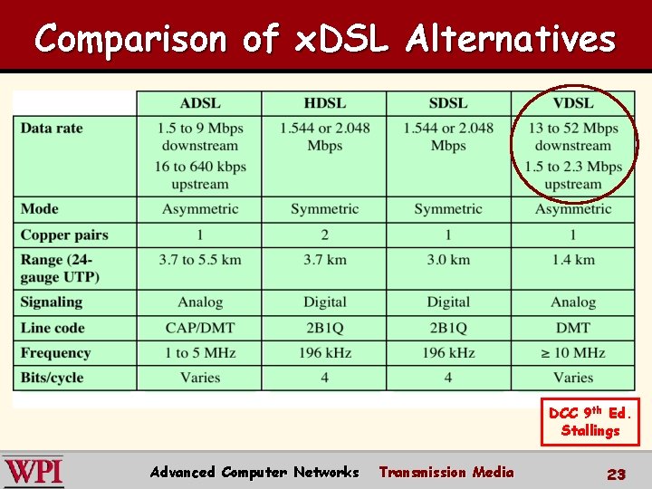 Comparison of x. DSL Alternatives DCC 9 th Ed. Stallings Advanced Computer Networks Transmission