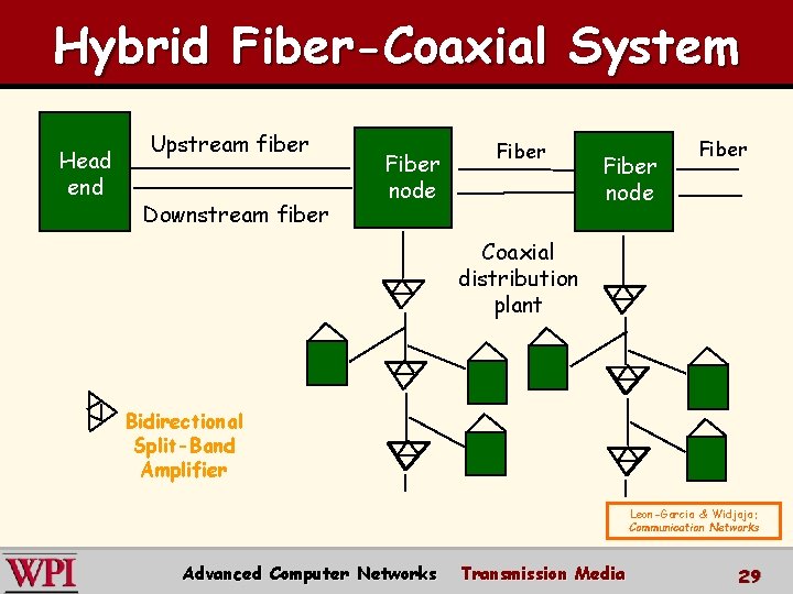 Hybrid Fiber-Coaxial System Head end Upstream fiber Downstream fiber Fiber node Fiber Coaxial distribution