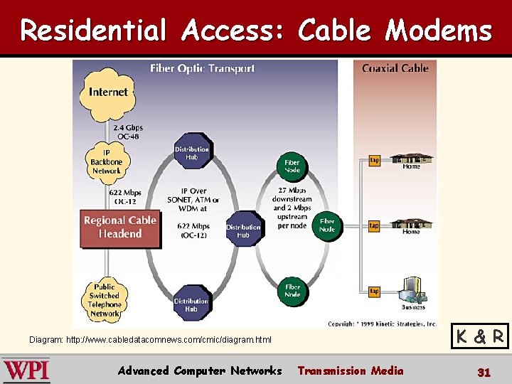 Residential Access: Cable Modems K & R Diagram: http: //www. cabledatacomnews. com/cmic/diagram. html Advanced