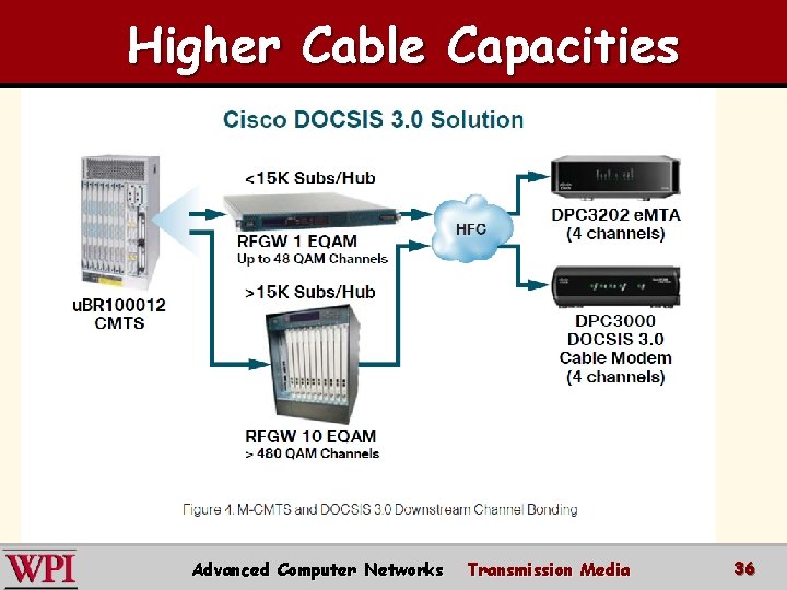 Higher Cable Capacities Advanced Computer Networks Transmission Media 36 