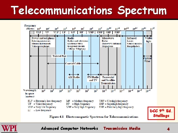 Telecommunications Spectrum DCC 9 th Ed. Stallings Advanced Computer Networks Transmission Media 4 