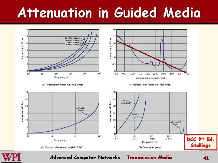 Attenuation in Guided Media DCC 9 th Ed. Stallings Advanced Computer Networks Transmission Media