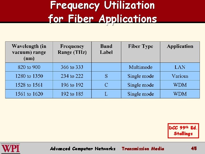 Frequency Utilization for Fiber Applications DCC 99 th Ed. Stallings Advanced Computer Networks Transmission