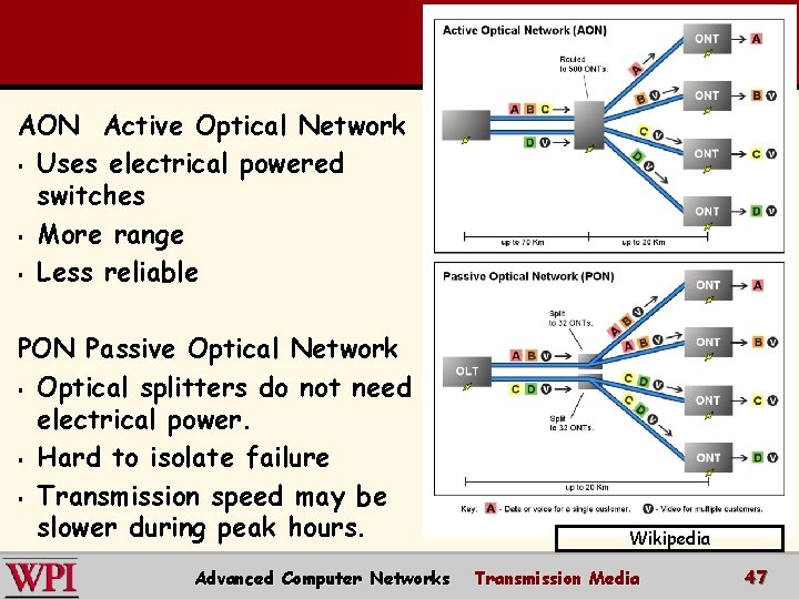 AON Active Optical Network § Uses electrical powered switches § More range § Less