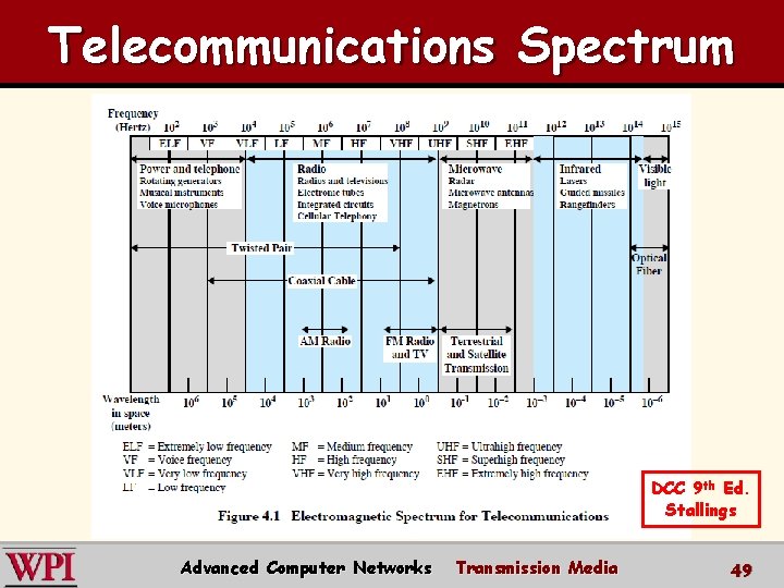 Telecommunications Spectrum DCC 9 th Ed. Stallings Advanced Computer Networks Transmission Media 49 