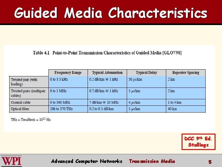 Guided Media Characteristics DCC 9 th Ed. Stallings Advanced Computer Networks Transmission Media 5