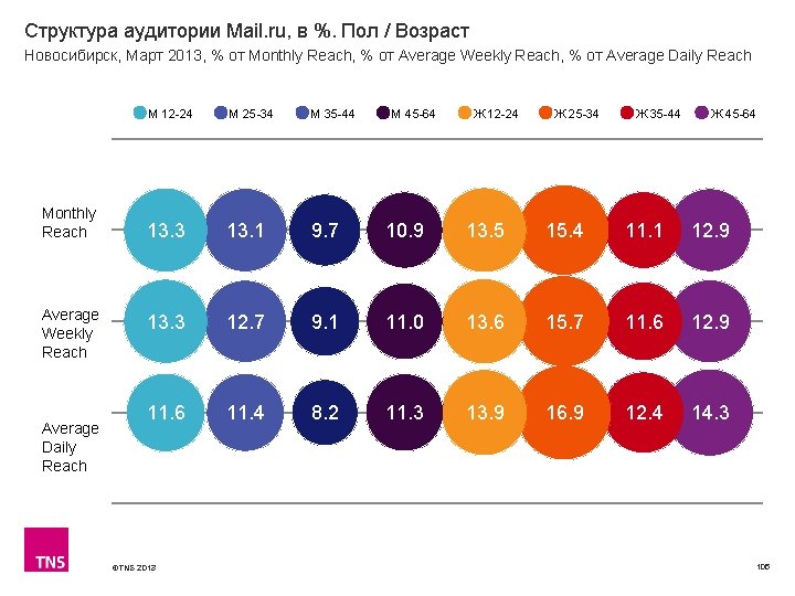 Структура аудитории Mail. ru, в %. Пол / Возраст Новосибирск, Март 2013, % от