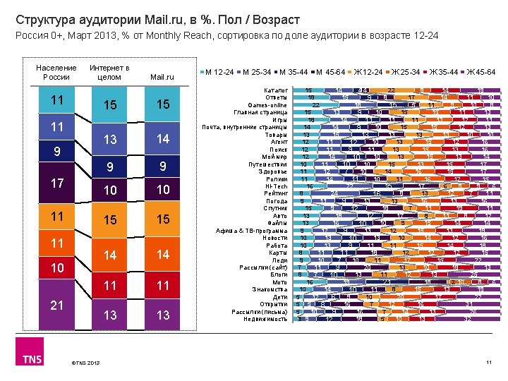 Структура аудитории Mail. ru, в %. Пол / Возраст Россия 0+, Март 2013, % Структура аудитории Mail. ru, в %. Пол / Возраст Россия 0+, Март 2013, %