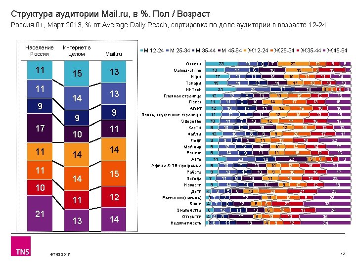 Структура аудитории Mail. ru, в %. Пол / Возраст Россия 0+, Март 2013, % Структура аудитории Mail. ru, в %. Пол / Возраст Россия 0+, Март 2013, %